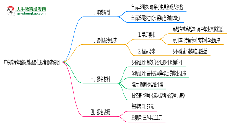 廣東成考年齡限制及最低報(bào)考要求說(shuō)明思維導(dǎo)圖