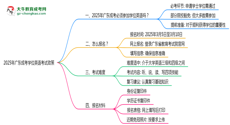 2025年廣東成考學(xué)位英語考試必考政策
