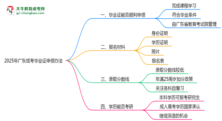 2025年廣東成考機構(gòu)跑路后畢業(yè)證申領(lǐng)辦法思維導(dǎo)圖