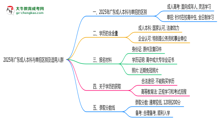2025年廣東成人本科與單招區(qū)別及適用人群思維導圖