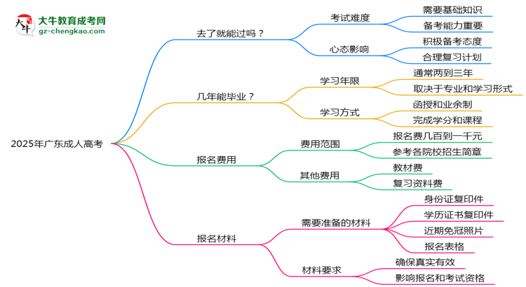 2025年廣東成人高考是否到了就能過？真那么簡單嗎？思維導(dǎo)圖