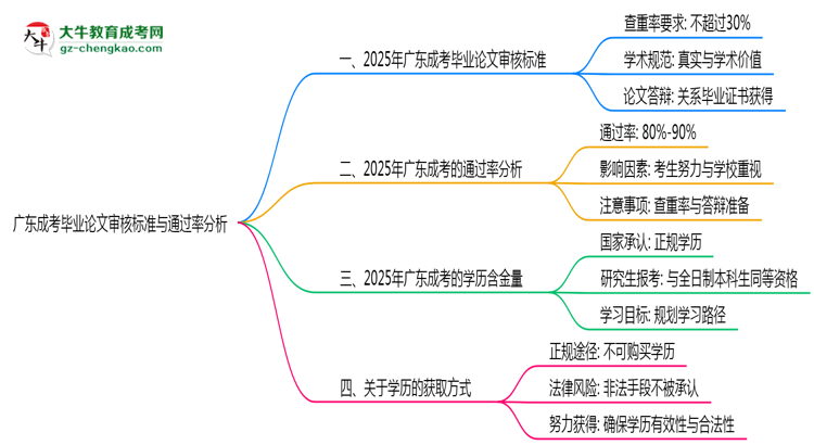 廣東成考畢業(yè)論文審核標(biāo)準與通過率分析思維導(dǎo)圖