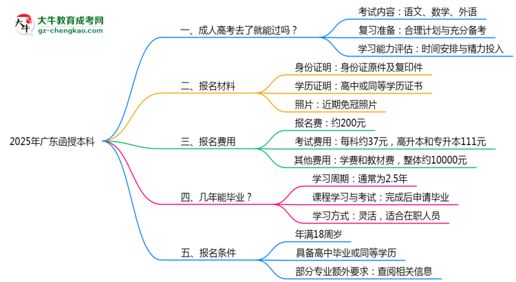 2025年廣東函授本科是否到了就能過？真那么簡單嗎？思維導(dǎo)圖