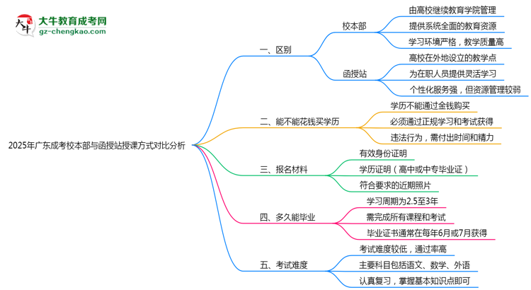 廣東成考校本部與函授站授課方式對(duì)比分析（2025年最新）思維導(dǎo)圖