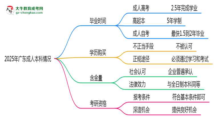 2025年廣東成人本科最快畢業(yè)拿證時間預估思維導圖
