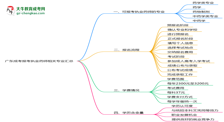 廣東成考報考執(zhí)業(yè)藥師相關(guān)專業(yè)匯總思維導(dǎo)圖