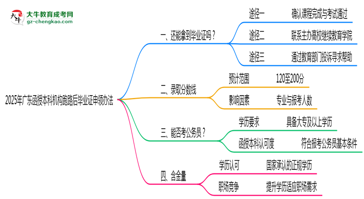 2025年廣東函授本科機構(gòu)跑路后畢業(yè)證申領(lǐng)辦法思維導(dǎo)圖