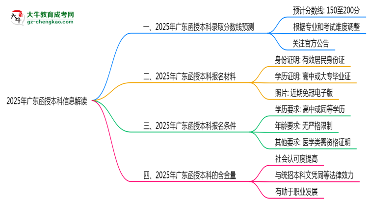 2025年廣東函授本科最低錄取分?jǐn)?shù)線(xiàn)預(yù)測(cè)與解讀思維導(dǎo)圖