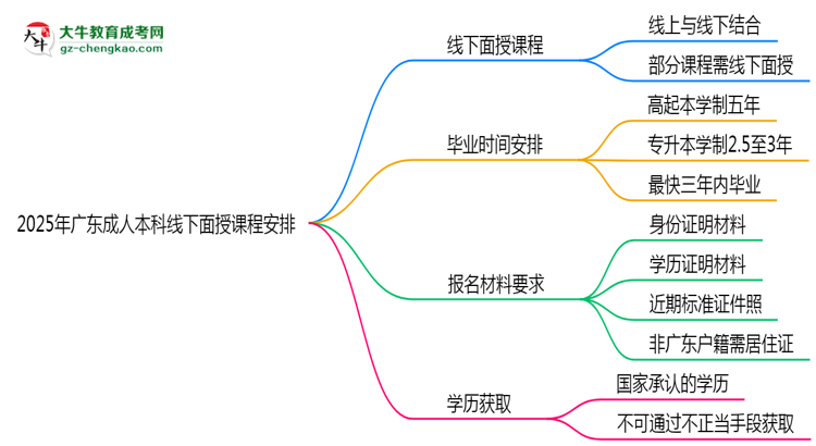2025年廣東成人本科線下面授課程安排說明思維導圖