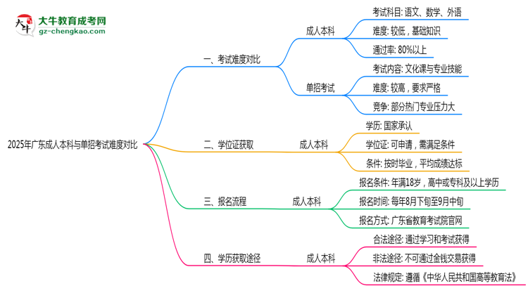 2025年廣東成人本科與單招考試難度對(duì)比思維導(dǎo)圖