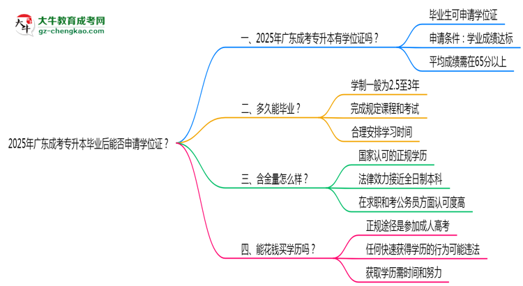 2025年廣東成考專升本畢業(yè)后能否申請學(xué)位證？思維導(dǎo)圖