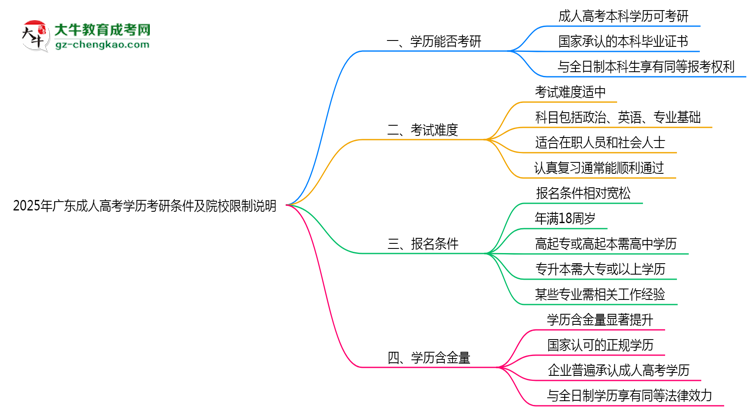 2025年廣東成人高考學歷考研條件及院校限制說明思維導圖