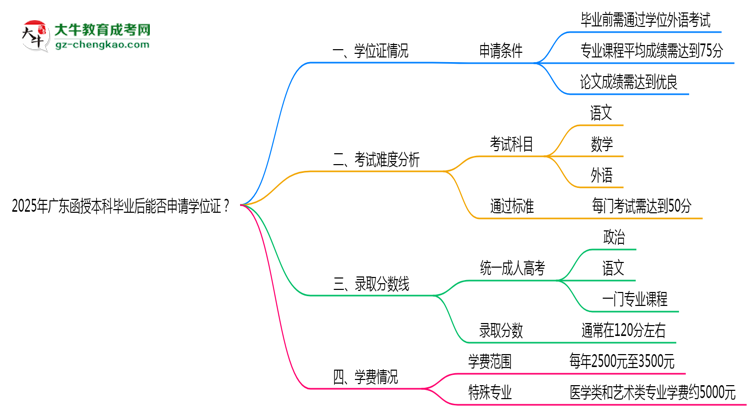 2025年廣東函授本科畢業(yè)后能否申請(qǐng)學(xué)位證？思維導(dǎo)圖
