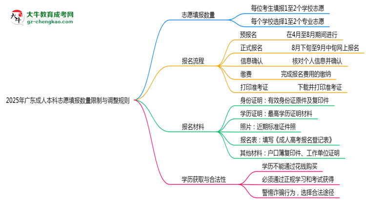 廣東成人本科志愿填報數量限制與調整規(guī)則思維導圖