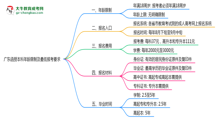 廣東函授本科年齡限制及最低報考要求說明思維導(dǎo)圖