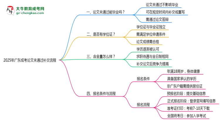 2025年廣東成考論文未通過(guò)補(bǔ)交流程思維導(dǎo)圖