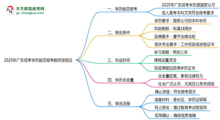 2025年廣東成考學歷能否報考教師資格證思維導圖