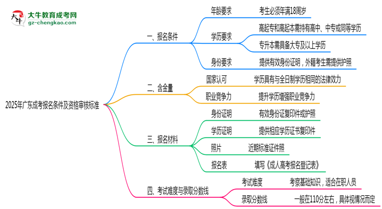 2025年廣東成考報名條件及資格審核標準思維導圖