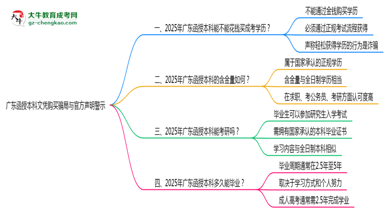 廣東函授本科文憑購(gòu)買騙局與官方聲明警示思維導(dǎo)圖