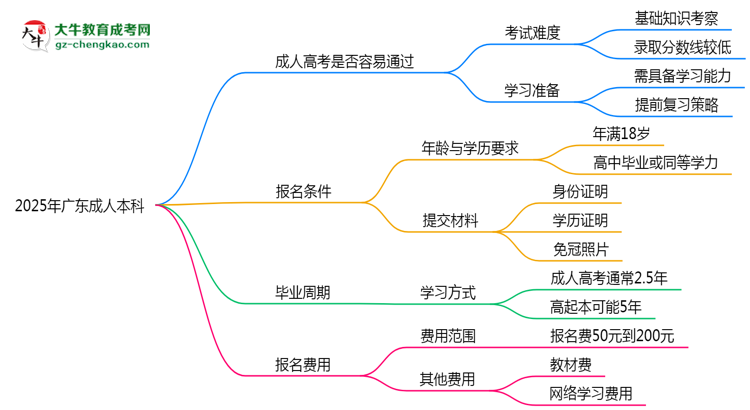 2025年廣東成人本科是否到了就能過？真那么簡單嗎？思維導(dǎo)圖