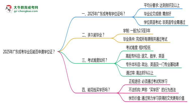 2025年廣東成考畢業(yè)后能否申請(qǐng)學(xué)位證？