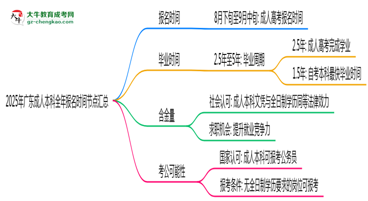 2025年廣東成人本科全年報名時間節(jié)點匯總思維導圖