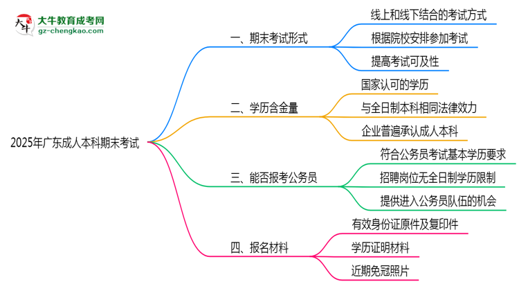 2025年廣東成人本科期末考試是線上考還是線下考？思維導(dǎo)圖