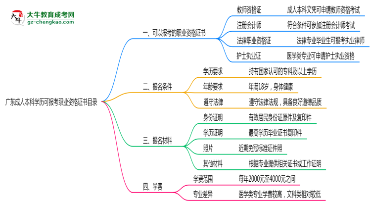 廣東成人本科學歷可報考職業(yè)資格證書目錄思維導圖