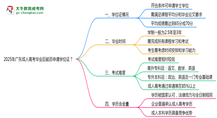 2025年廣東成人高考畢業(yè)后能否申請(qǐng)學(xué)位證？思維導(dǎo)圖