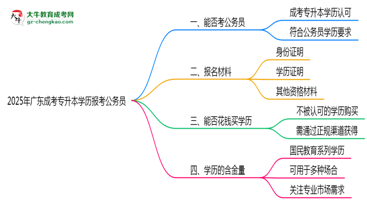 2025年廣東成考專升本學(xué)歷有資格報(bào)考公務(wù)員嗎？思維導(dǎo)圖