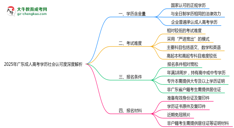 2025年廣東成人高考學(xué)歷社會(huì)認(rèn)可度深度解析思維導(dǎo)圖