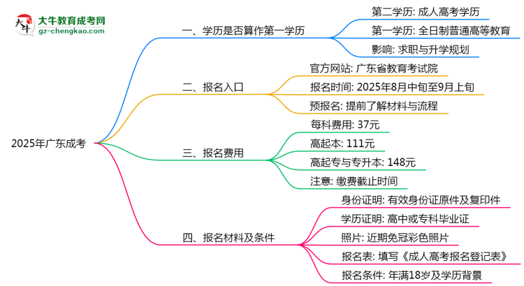 【圖文】2025年廣東成考學(xué)歷是否算作第一學(xué)歷