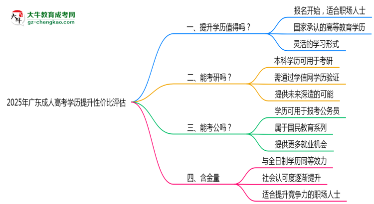 2025年廣東成人高考學(xué)歷提升性價(jià)比評估思維導(dǎo)圖