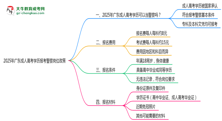 2025年廣東成人高考學歷報考警察崗位政策思維導圖