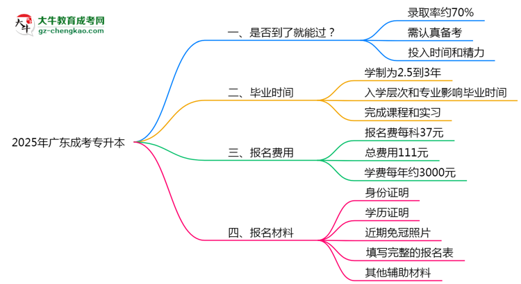 2025年廣東成考專(zhuān)升本是否到了就能過(guò)？真那么簡(jiǎn)單嗎？思維導(dǎo)圖