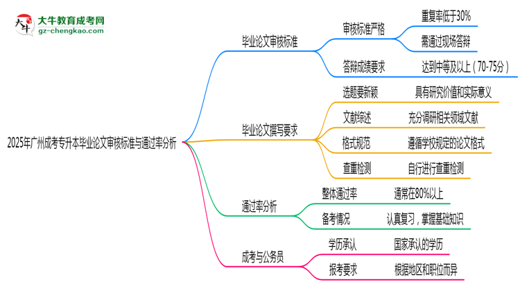 廣州成考專升本畢業(yè)論文審核標準與通過率分析思維導(dǎo)圖