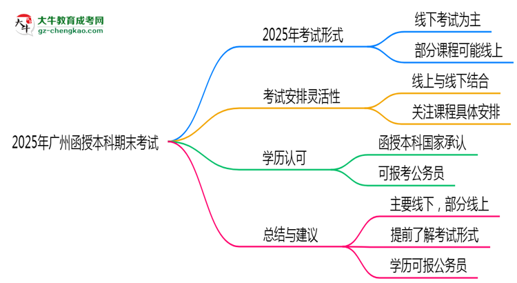 2025年廣州函授本科期末考試是線上考還是線下考？思維導圖