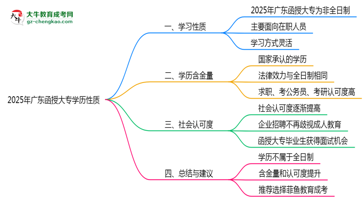 2025年廣東函授大專學歷是否屬于全日制性質(zhì)思維導圖
