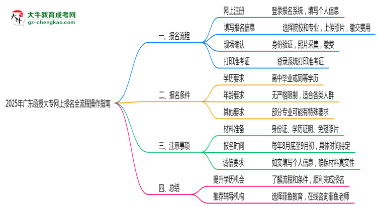 2025年廣東函授大專網(wǎng)上報(bào)名全流程操作指南思維導(dǎo)圖