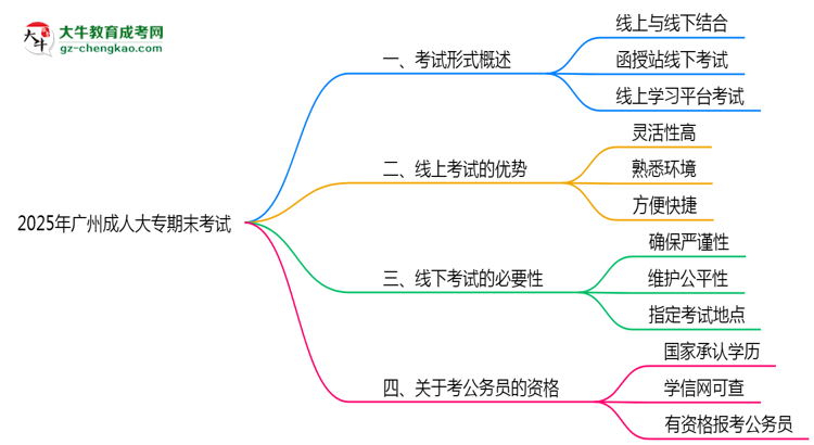 2025年廣州成人大專(zhuān)期末考試是線(xiàn)上考還是線(xiàn)下考？思維導(dǎo)圖