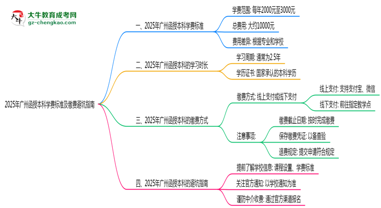 2025年廣州函授本科學費標準及繳費避坑指南思維導圖