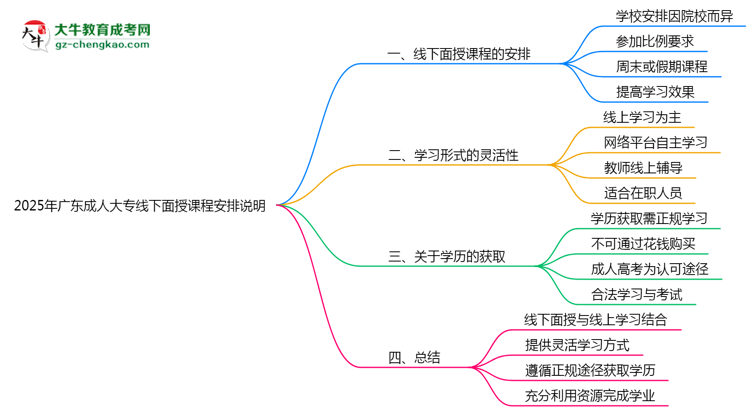 2025年廣東成人大專線下面授課程安排說明思維導(dǎo)圖
