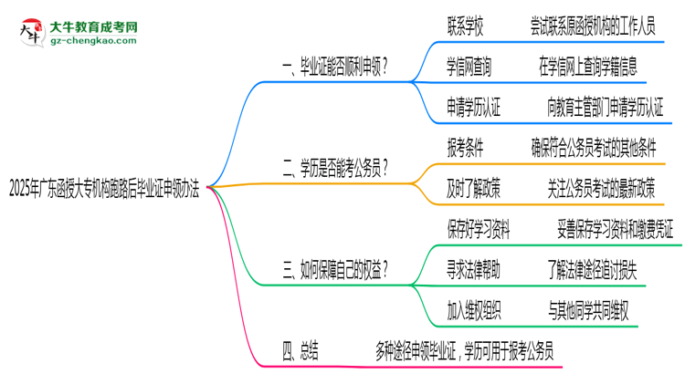 2025年廣東函授大專(zhuān)機(jī)構(gòu)跑路后畢業(yè)證申領(lǐng)辦法思維導(dǎo)圖