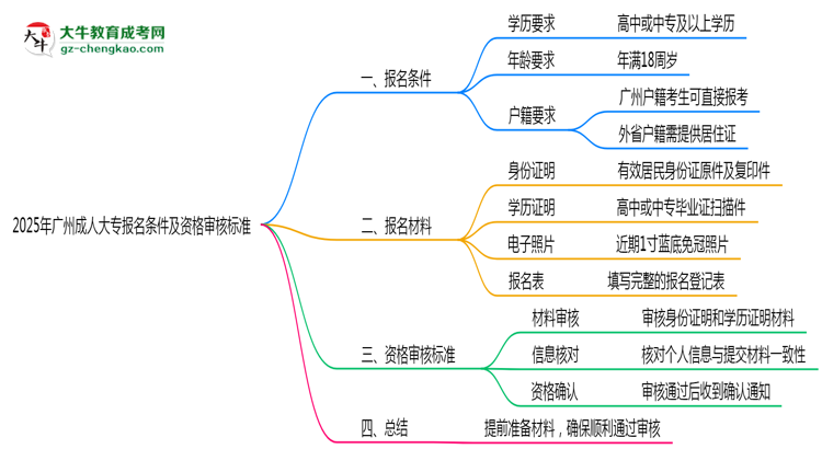 2025年廣州成人大專報名條件及資格審核標準思維導圖