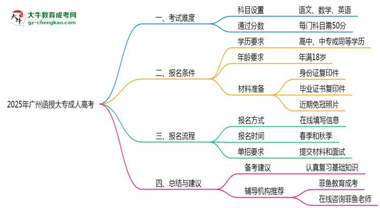 2025年廣州函授大專是否到了就能過？真那么簡單嗎？思維導(dǎo)圖