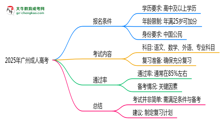 2025年廣州成人高考是否到了就能過？真那么簡單嗎？思維導(dǎo)圖