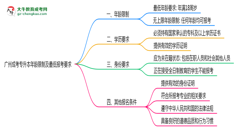 廣州成考專升本年齡限制及最低報(bào)考要求說明思維導(dǎo)圖