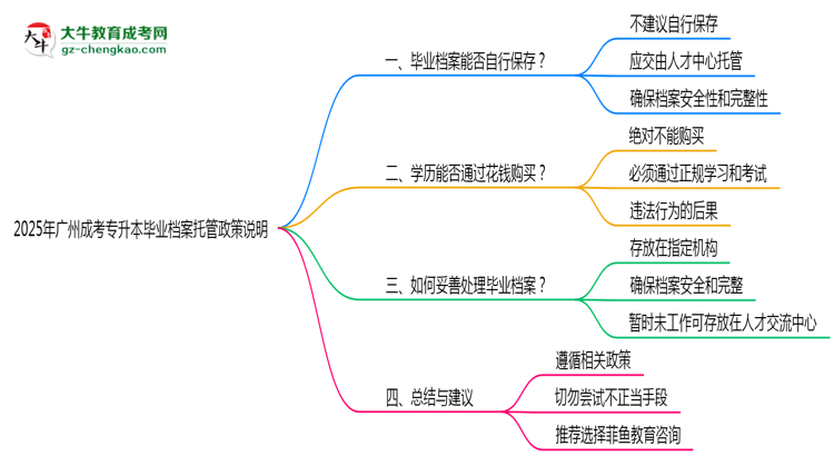 2025年廣州成考專升本畢業(yè)檔案托管政策說(shuō)明思維導(dǎo)圖