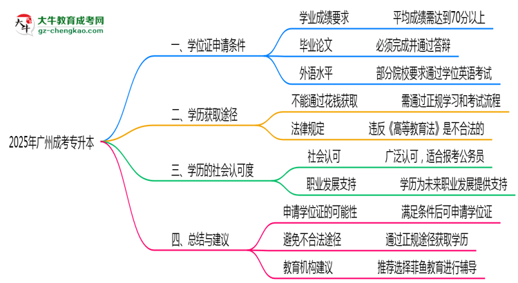 2025年廣州成考專升本畢業(yè)后能否申請學(xué)位證？思維導(dǎo)圖