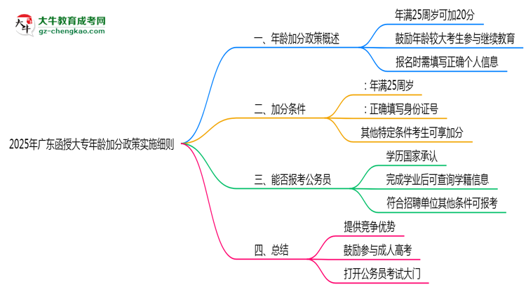 2025年廣東函授大專年齡加分政策實施細(xì)則思維導(dǎo)圖